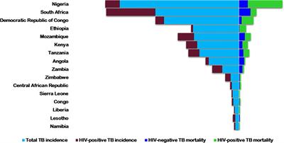 The COVID-19, tuberculosis and HIV/AIDS: Ménage à Trois